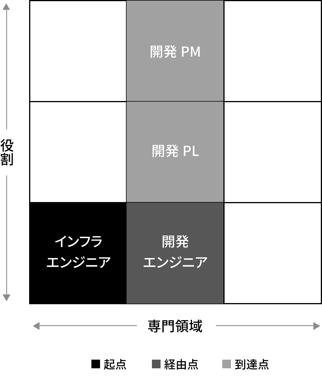 開発エンジニアキャリア のキャリアパス